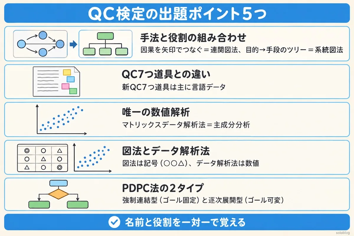 新QC7つ道具のQC検定の出題ポイントの図。手法と役割の組み合わせ、新QC7つ道具は主に言語データ、マトリックスデータ解析法は主成分分析、マトリックス図法は記号でデータ解析法は数値、PDPC法は強制連結型と逐次展開型