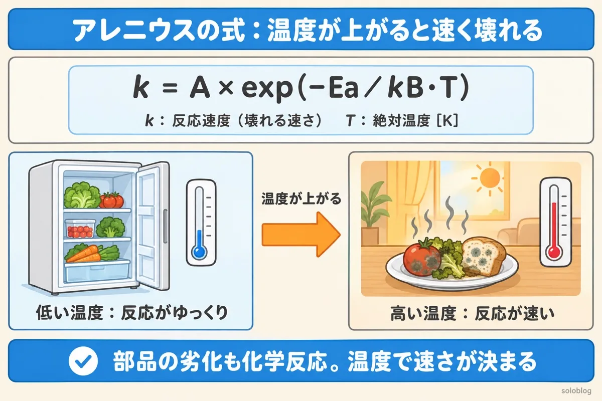 アレニウスの式の図。k＝A×exp(−Ea／kB・T)で、低い温度では反応がゆっくり、高い温度では反応が速い。冷蔵庫の食品と夏の部屋の食品のたとえ