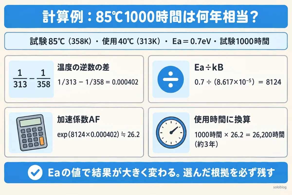 アレニウスモデルの計算例の図。試験85℃、使用40℃、Ea0.7eV、1000時間のとき、加速係数は約26.2で、26,200時間（24時間連続で約3年）に相当する