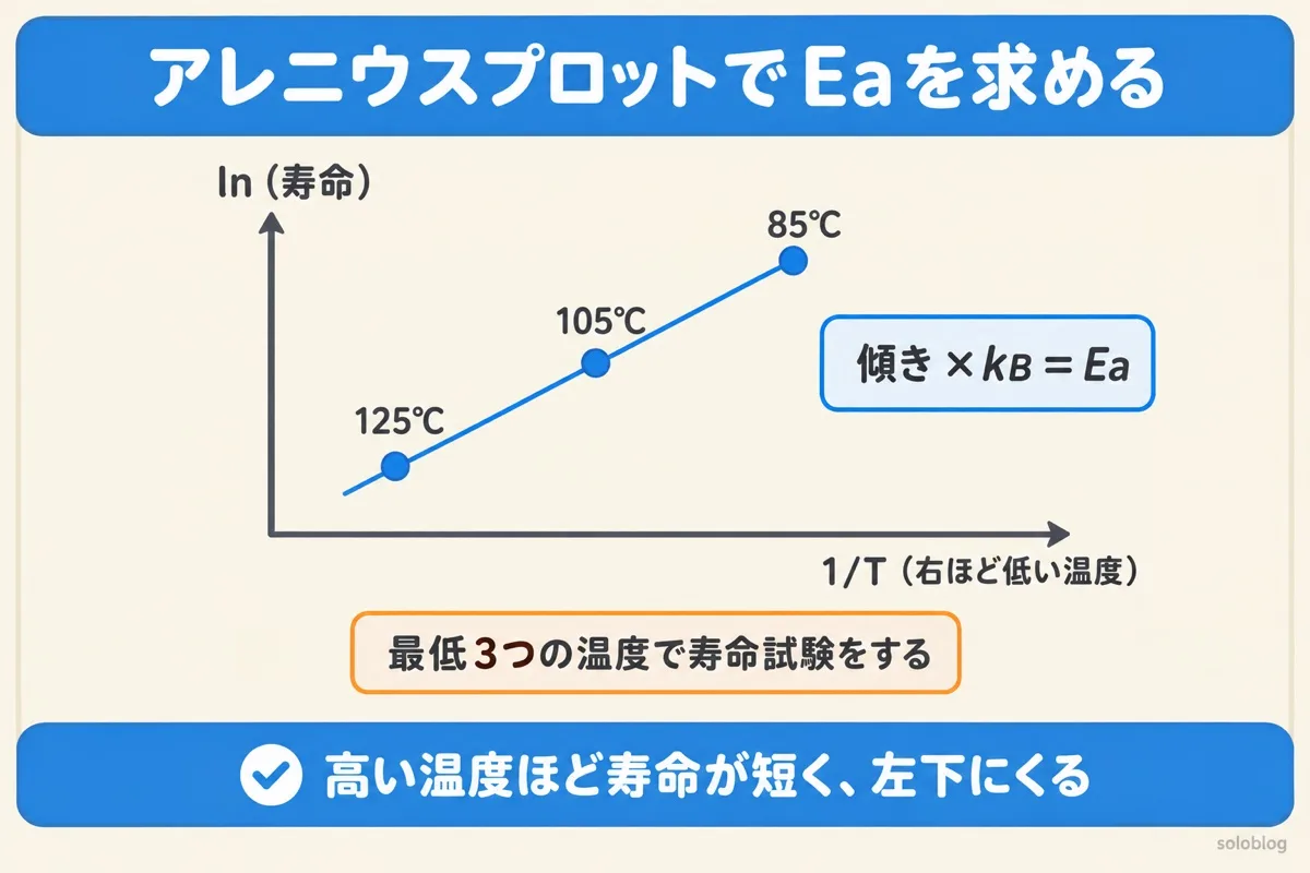 アレニウスプロットの図。横軸を1/T、縦軸をln（寿命）にすると、125℃、105℃、85℃の3点が右上がりの直線に並び、傾きにkBをかけるとEaになる