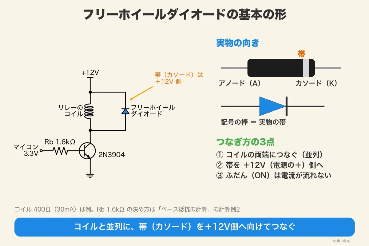 ＋12Vからリレーのコイルを通ってトランジスタ2N3904のコレクタへつながる回路で、コイルの両端にダイオードを並列につなぎ、カソードを＋12V側に向けた図。右に実物のダイオードの帯がカソードで、回路記号の棒と同じ側であることと、つなぎ方の3点