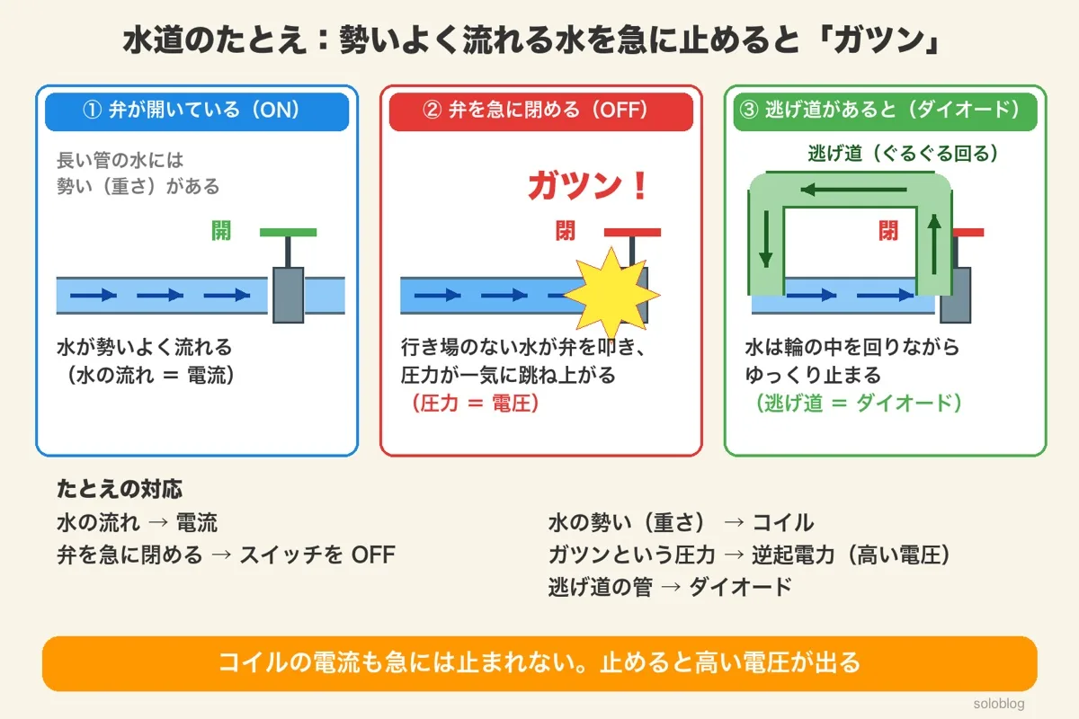 水道管のたとえの3コマ。弁が開いて水が流れている（ON）、弁を急に閉めてガツンと圧力が跳ね上がる（OFF・逆起電力）、弁の手前に輪になった逃げ道の管があると水が回りながらゆっくり止まる（ダイオード）。下に水の流れ＝電流、水の勢い＝コイル、弁を閉める＝スイッチOFF、圧力＝逆起電力、逃げ道＝ダイオードの対応