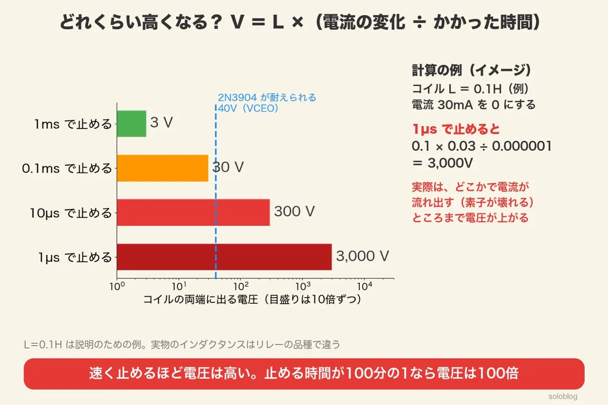 L＝0.1H（例）のコイルの30mAを止める時間ごとの電圧の横棒グラフ。1msで3V、0.1msで30V、10µsで300V、1µsで3,000V。2N3904の耐圧40Vの線つき