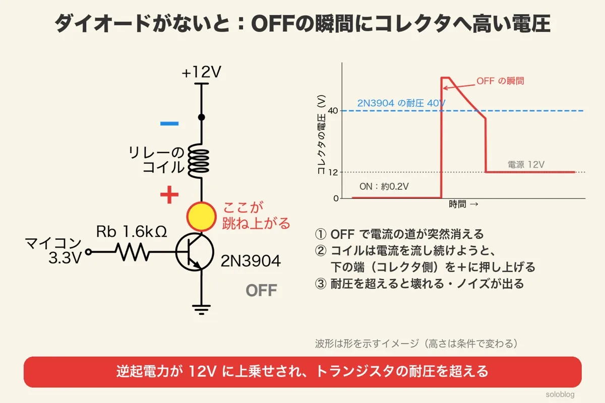 ダイオードのないリレーの駆動回路で、OFFの瞬間にコイルの下の端（コレクタ側）が＋、上の端が−になり、コレクタの電圧が跳ね上がる図。右にコレクタの電圧の波形のイメージ（ONで約0.2V、OFFの瞬間に40Vの耐圧を超え、そのあと12V）