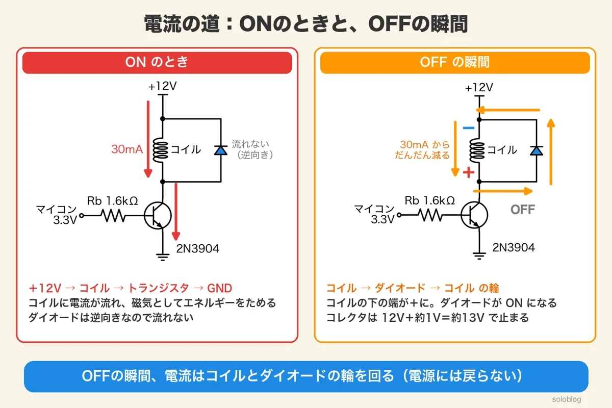 2枚組の回路図。左のONのときは赤い矢印で＋12Vからコイル、トランジスタ、GNDへ30mAが流れ、ダイオードは逆向きで流れない。右のOFFの瞬間はオレンジの矢印でコイルを下へ、ダイオードを上へ通ってコイルに戻る輪を電流が回り、コイルの下の端が＋、コレクタは12V＋約1V＝約13Vで止まる