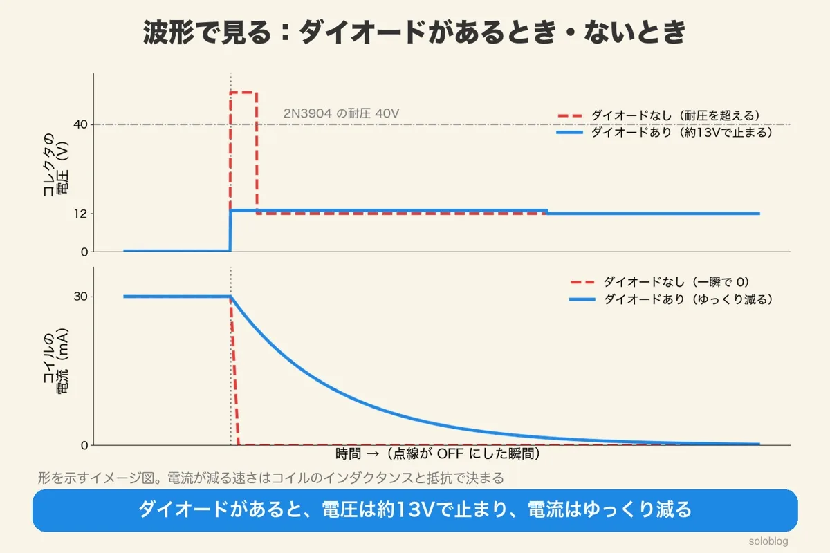 上はコレクタの電圧、下はコイルの電流の波形のイメージ。ダイオードなしは電圧が40Vを超えて跳ね上がり電流は一瞬で0、ダイオードありは電圧が約13Vで止まり電流は30mAからゆっくり減る