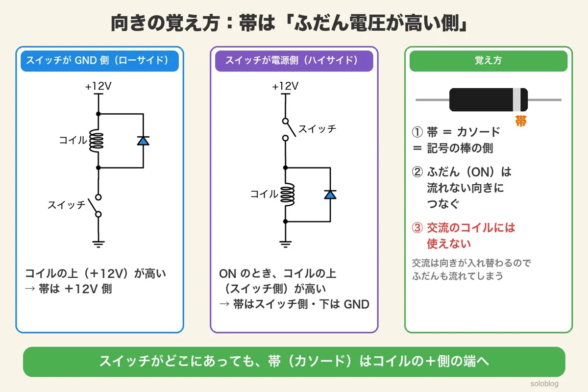 スイッチがGND側（ローサイド）の回路ではダイオードの帯を＋12V側、スイッチが電源側（ハイサイド）の回路では帯をコイルの上のスイッチ側・アノードをGNDに向けた2つの回路図。右に帯＝カソード＝記号の棒、ふだんは流れない向き、交流のコイルには使えないの3点