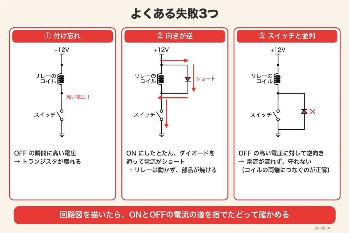 よくある失敗3つの回路図。付け忘れはOFFの瞬間に高い電圧、向きが逆はONにしたとたん＋12Vからダイオードとスイッチを通って電源がショート、スイッチと並列（カソードがスイッチの上・アノードがGND）はOFFの高い電圧に対して逆向きで電流が流れず守れない