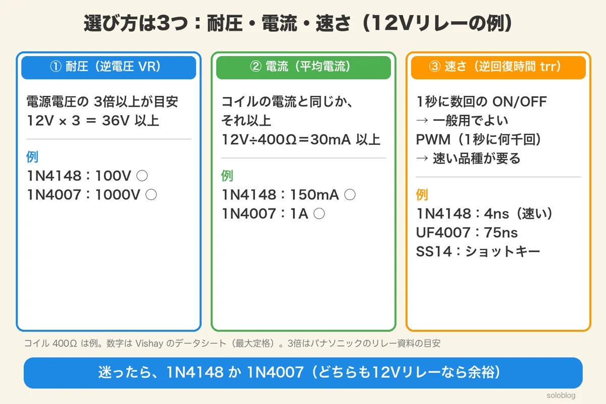 12Vリレー（コイル400Ω・30mA）の例でダイオードを選ぶ3枚のカード。耐圧は電源の3倍の36V以上で1N4148の100V・1N4007の1000Vとも可、電流は30mA以上で1N4148の平均150mA・1N4007の1Aとも可、速さは1秒に数回なら一般用、PWMなら1N4148の4ns・UF4007の75ns・ショットキーのSS14