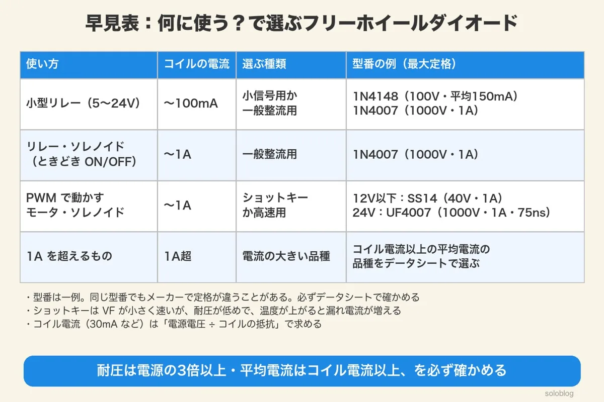 フリーホイールダイオードの早見表。小型リレー（5〜24V・〜100mA）は1N4148か1N4007、ときどきON/OFFするリレー・ソレノイド（〜1A）は1N4007、PWMで動かすモータ・ソレノイド（〜1A）は12V以下ならSS14、24VならUF4007、1Aを超えるものは電流の大きい品種をデータシートで選ぶ