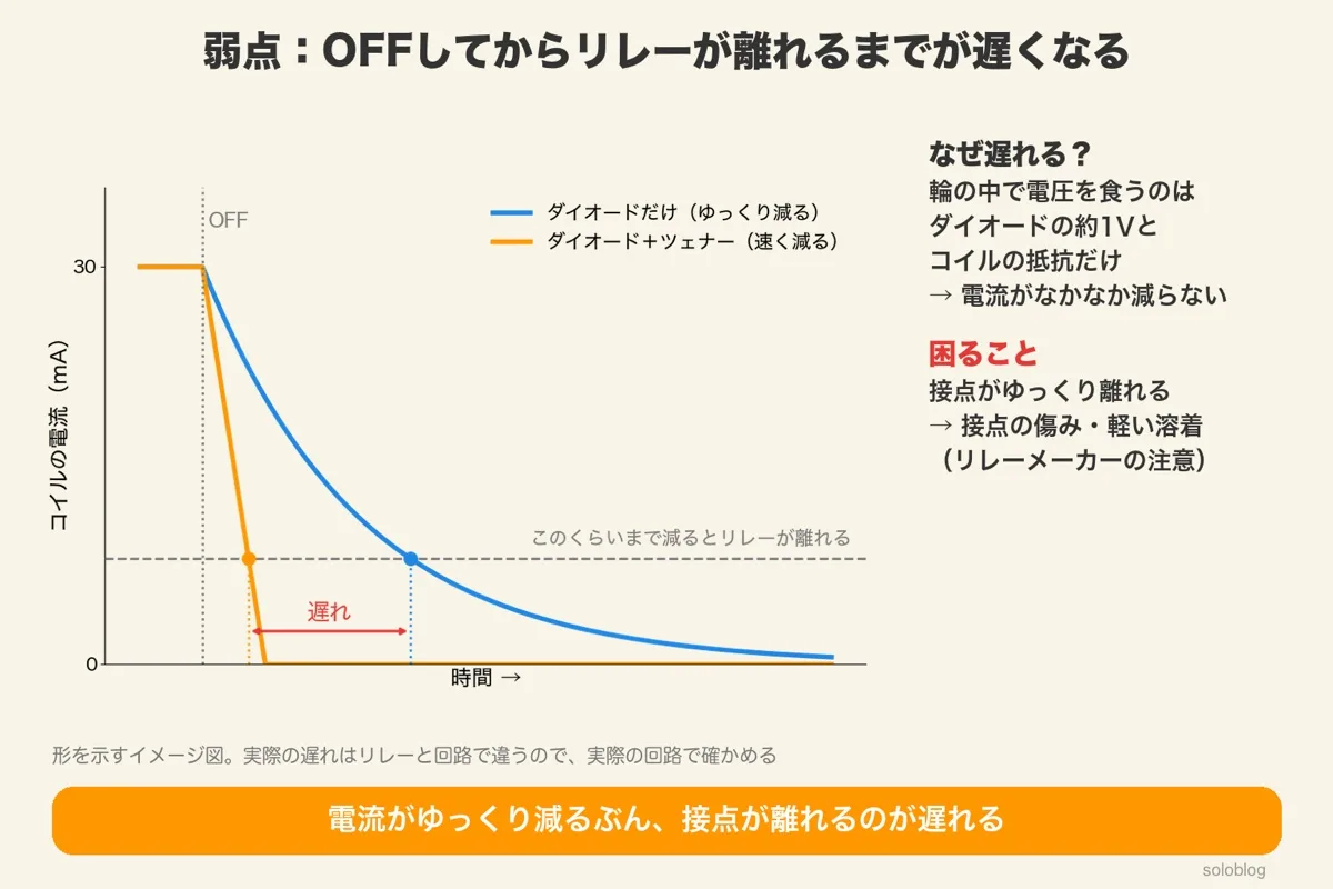 OFFしたあとのコイルの電流のイメージのグラフ。ダイオードだけはゆっくり減り、ダイオード＋ツェナーは速く減る。リレーが離れる電流の線に届くまでの時間の差が遅れ