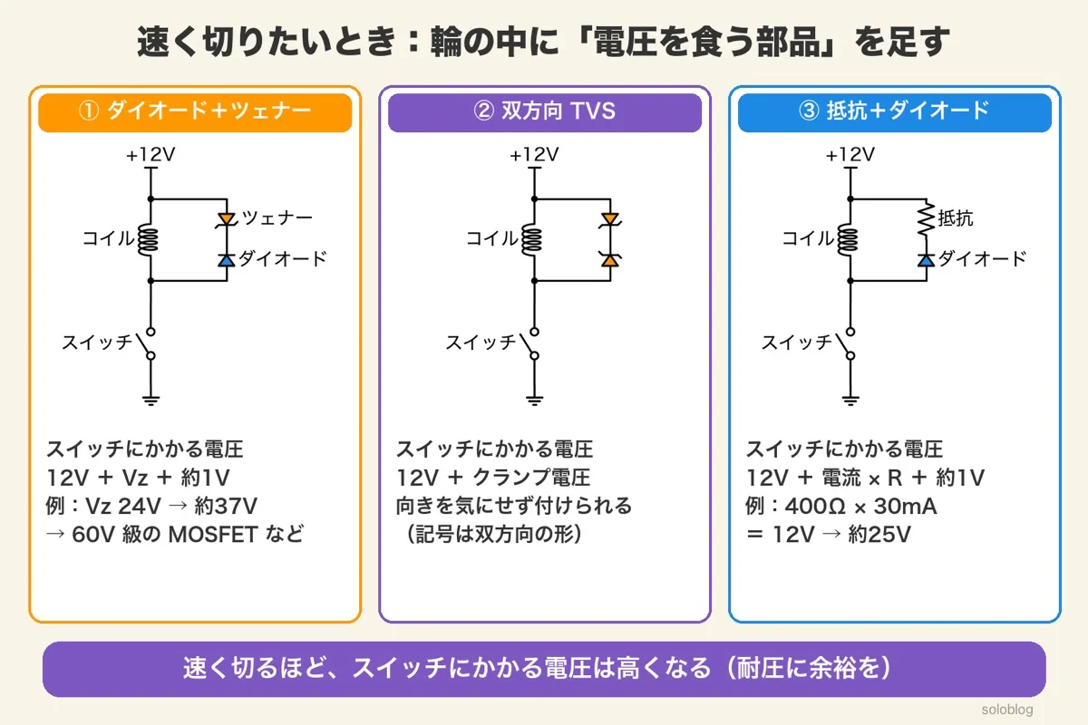 コイルと並列につなぐ3つの方法の回路図。ダイオードとツェナーを向かい合わせに直列にするとスイッチには12V＋Vz＋約1V（Vz24Vなら約37V）、双方向TVSなら12V＋クランプ電圧、抵抗とダイオードを直列にすると12V＋電流×R＋約1V（400Ω・30mAなら約25V）