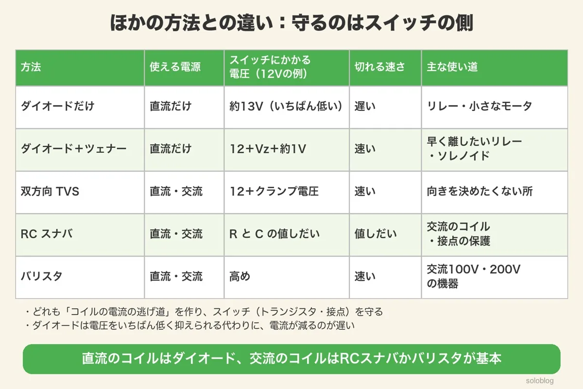 コイルの逆起電力の対策の比較表。ダイオードだけは直流だけ・約13V・遅い、ダイオード＋ツェナーは直流だけ・12＋Vz＋約1V・速い、双方向TVSは直流と交流・12＋クランプ電圧・速い、RCスナバは直流と交流・RとCの値しだい、バリスタは直流と交流・高め・交流100V・200Vの機器