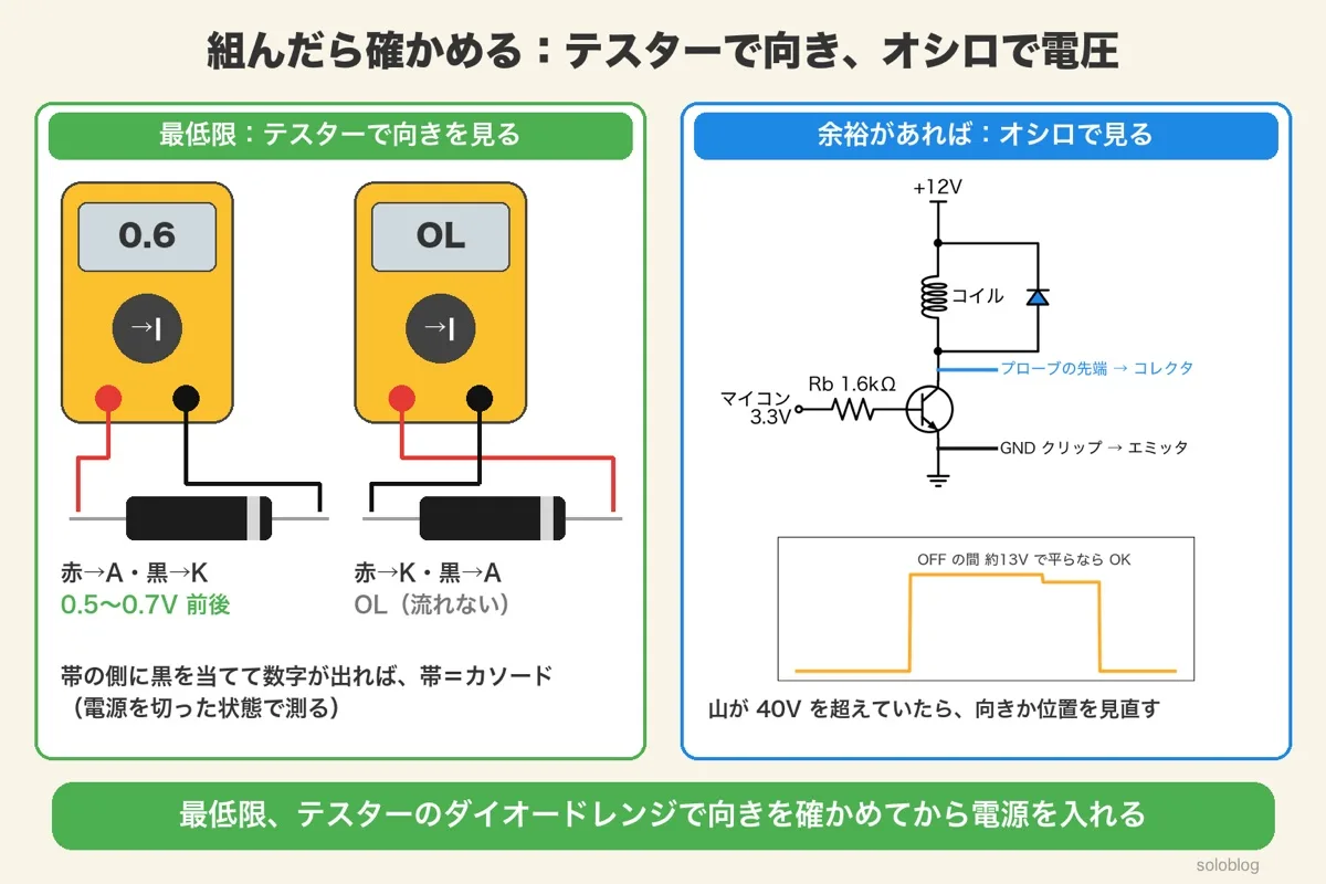 左はテスターのダイオードレンジで、赤をアノード・黒を帯のカソードに当てると0.6前後、逆に当てるとOLと表示される図。右はオシロのプローブをコレクタ、GNDクリップをエミッタに当て、OFFの間の電圧が約13Vで平らになる波形