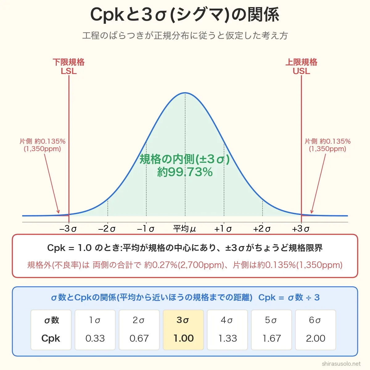 Cpkと3σの関係の図。正規分布で平均±3σの内側は約99.73%。Cpk=1.0のとき±3σがちょうど規格限界で、規格外は両側の合計で約0.27%(2,700ppm)、片側は約0.135%(1,350ppm)。σ数とCpkは1σ=0.33、2σ=0.67、3σ=1.00、4σ=1.33、5σ=1.67、6σ=2.00