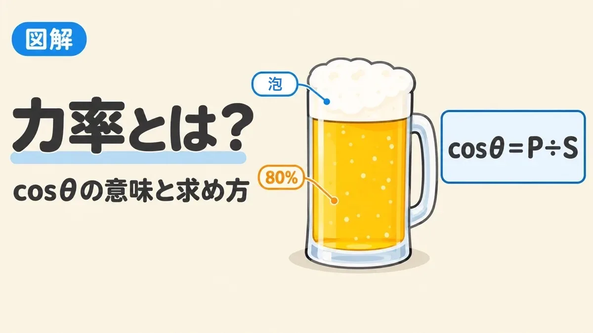 力率とは何かを表すアイキャッチ。ビールジョッキの8割がビール(有効電力)で、上に泡(無効電力)、力率cosθ＝P÷S