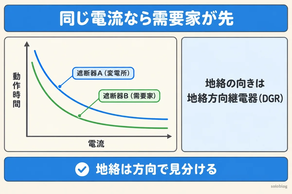 保護協調の図。同じ事故電流なら、需要家の遮断器Bの継電器が変電所の遮断器Aより短い時間で動くように整定する。地絡の向きは地絡方向継電器で見分ける