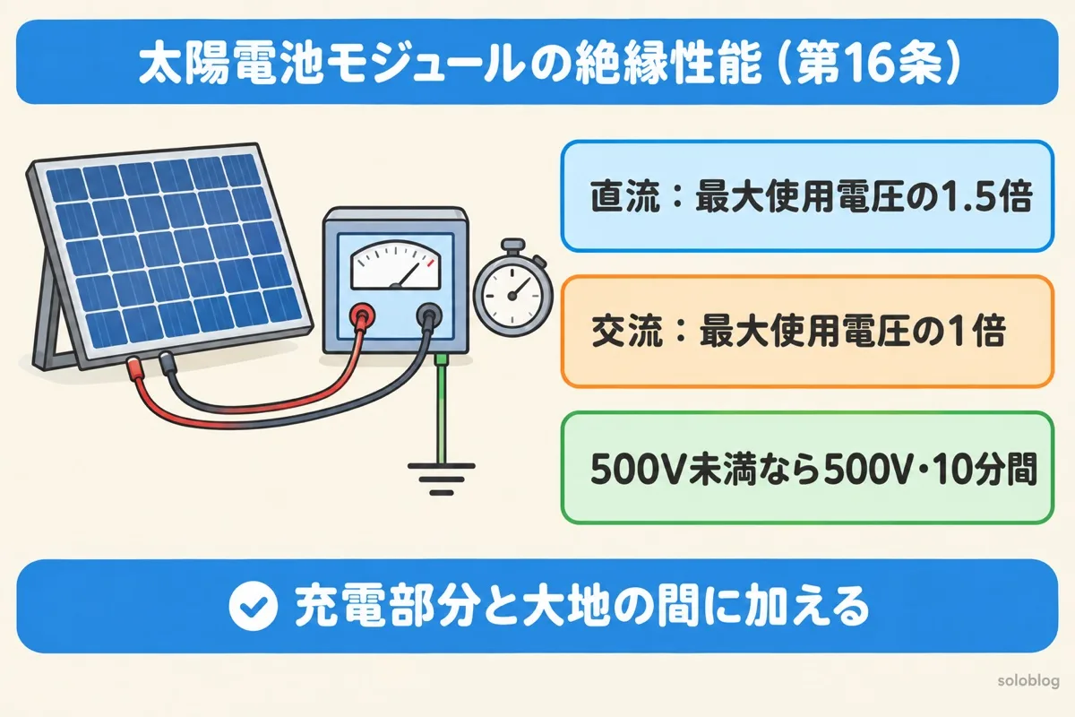 太陽電池モジュールの絶縁性能の図。最大使用電圧の1.5倍の直流又は1倍の交流を、500V未満なら500Vとして、充電部分と大地の間に10分間加える
