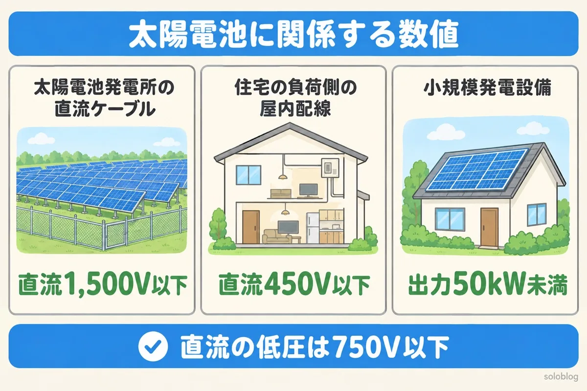 太陽電池に関係する数値の図。太陽電池発電所の直流ケーブルは直流1,500V以下、住宅の負荷側の屋内配線は直流450V以下、小規模発電設備は出力50kW未満