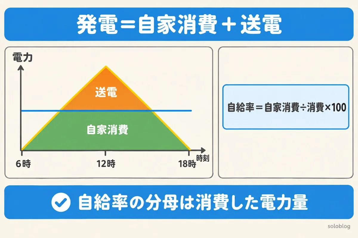 太陽光の4つの電力量の図。発電のグラフのうち消費の線より上が送電、下が自家消費。自給率は自家消費÷消費×100