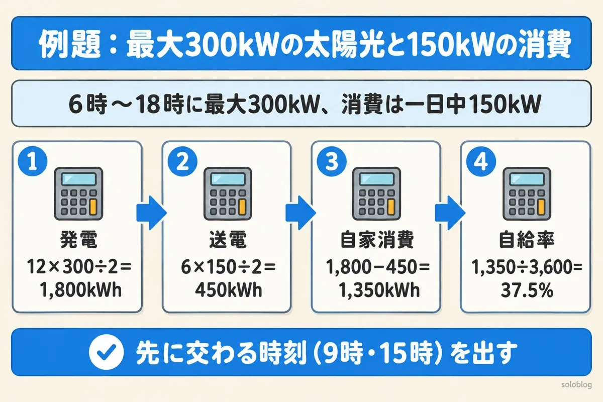 太陽光の自家消費の例題の図。発電1,800kWh、送電450kWh、自家消費1,350kWh、消費3,600kWhで自給率は37.5％