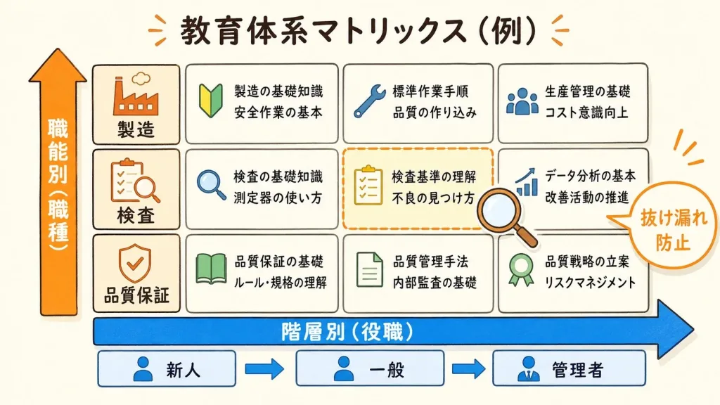 教育体系マトリックスの例。縦に職能別(製造・検査・品質保証)、横に階層別(新人・一般・管理者)で教える内容を並べ、抜け漏れを防ぐ