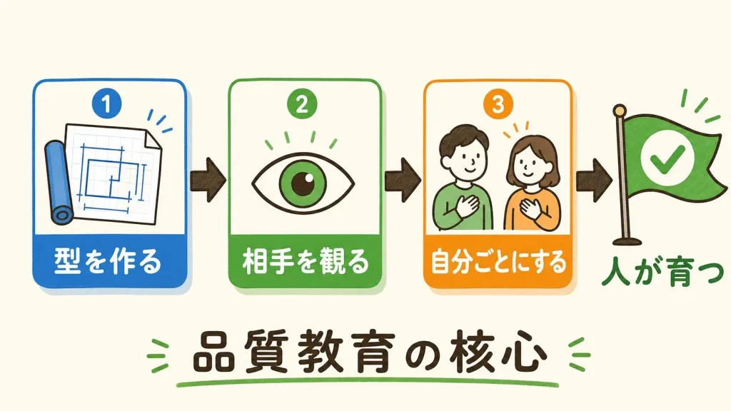 品質教育の核心の3ステップ。型を作る、相手を観る、自分ごとにする