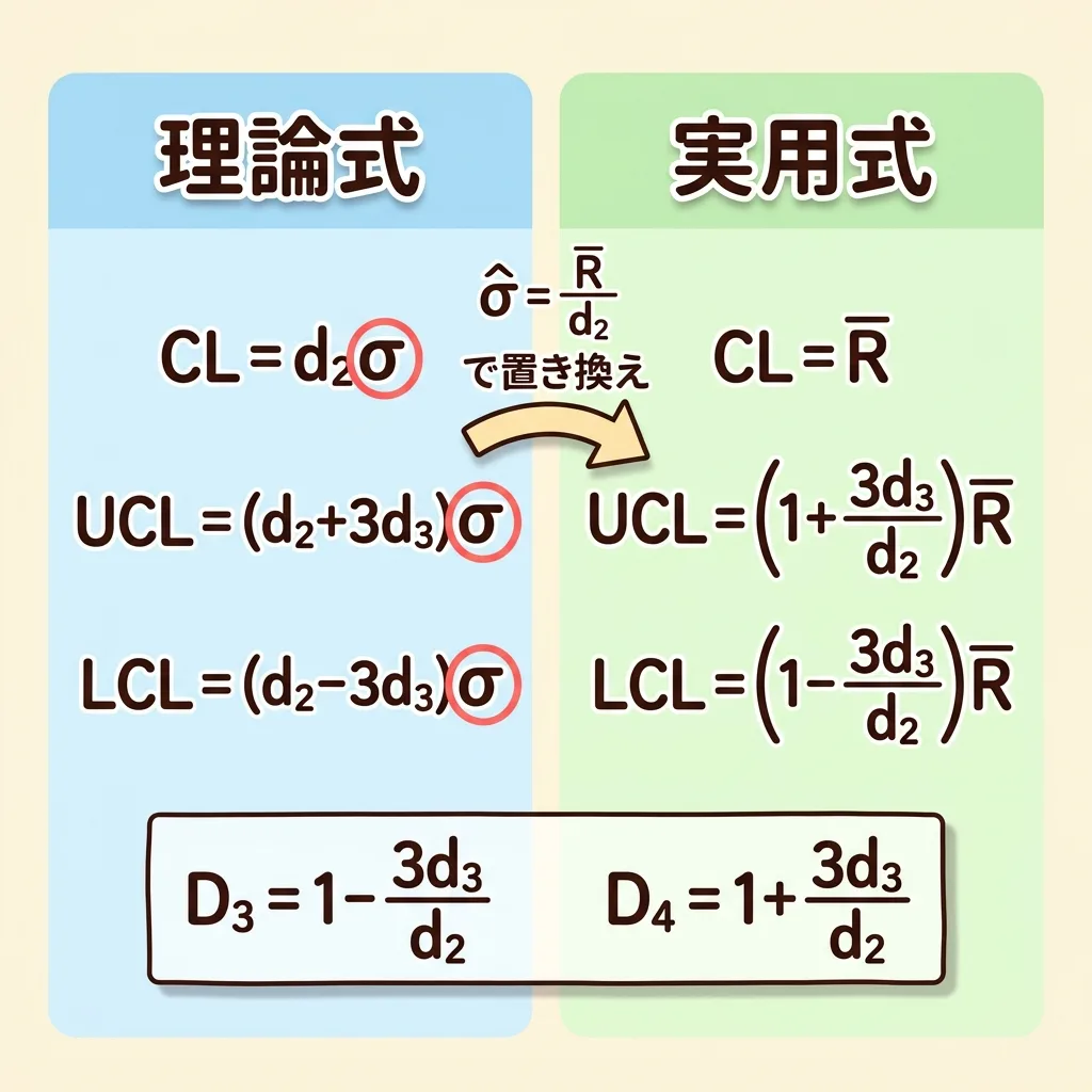 R管理図の係数D₃・D₄の導き方。理論式のσを R̄/d₂ で置き換えると D₃=1−3d₃/d₂、D₄=1+3d₃/d₂