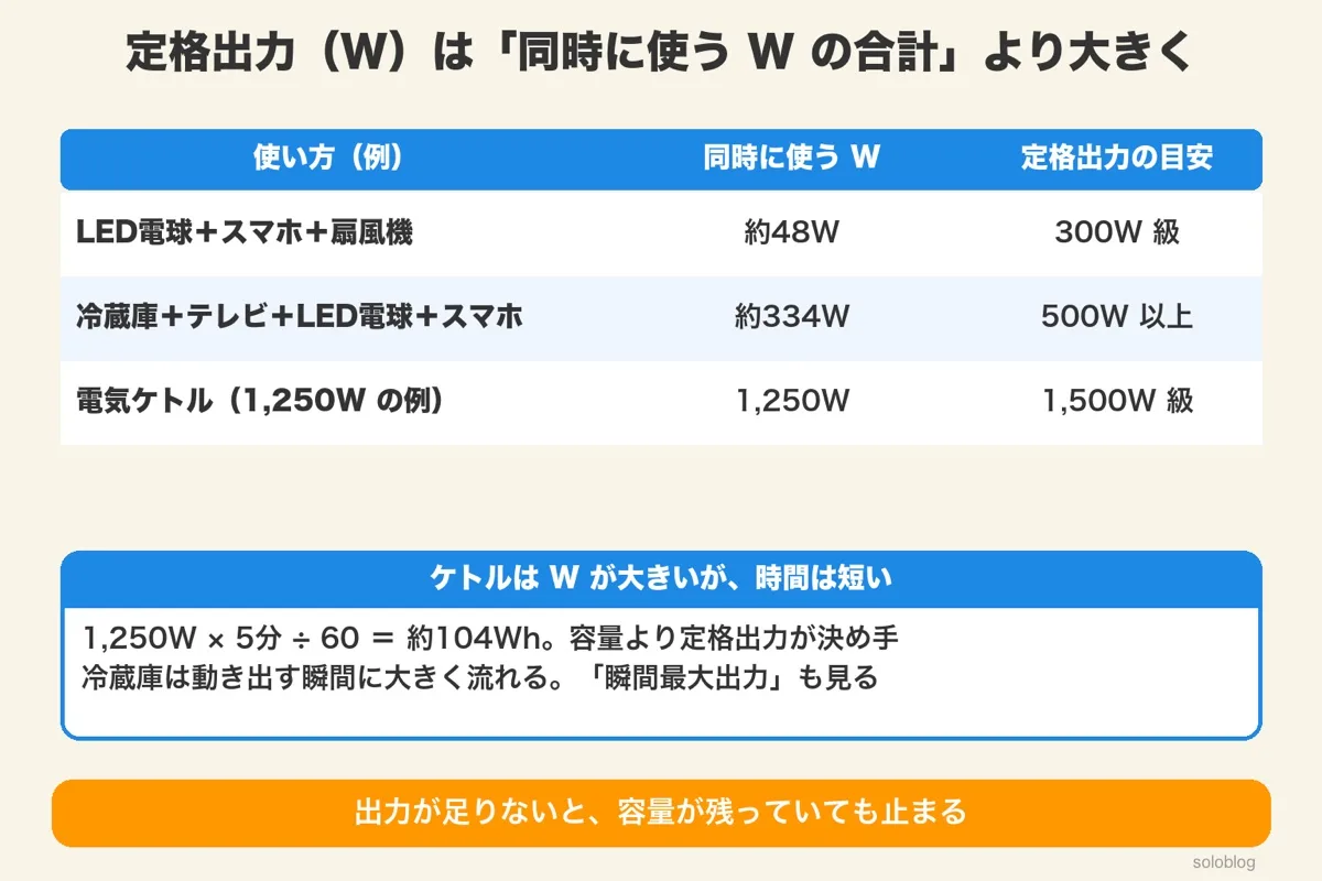 LED電球+スマホ+扇風機は約48Wで300W級、冷蔵庫+テレビ+LED+スマホは約334Wで500W以上、電気ケトル1250Wは1500W級