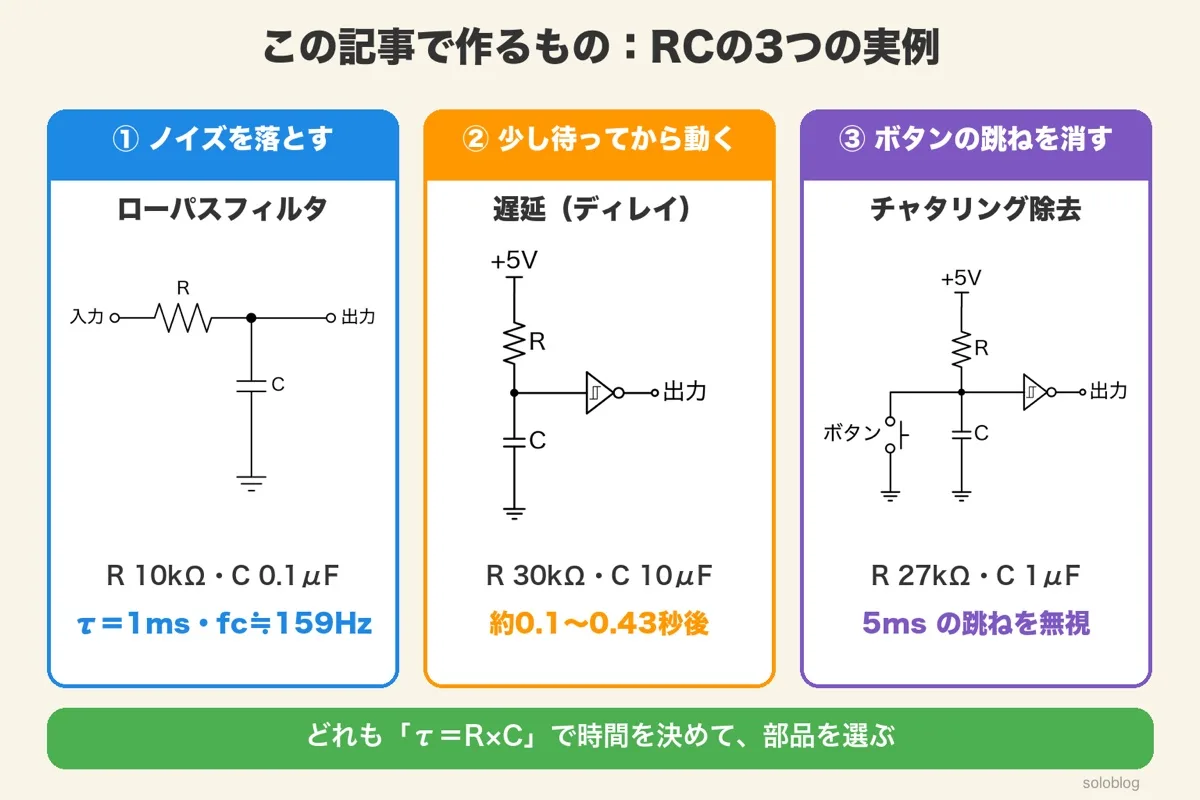 3つのRC回路。①ノイズを落とすローパスフィルタ（R 10kΩ・C 0.1μF、τ＝1ms・fc約159Hz）、②電源を入れてから待つ遅延（+5VからR 30kΩ・C 10μF、シュミットトリガで受けて約0.1〜0.43秒後）、③ボタンの跳ねを消すチャタリング除去（R 27kΩ・C 1μF、5msの跳ねを無視）