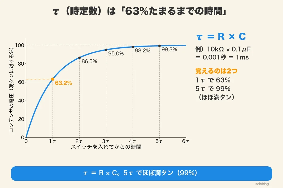 コンデンサの充電のカーブ。1τで63.2%、2τで86.5%、3τで95.0%、4τで98.2%、5τで99.3%。τ＝R×C、例として10kΩ×0.1μF＝1ms