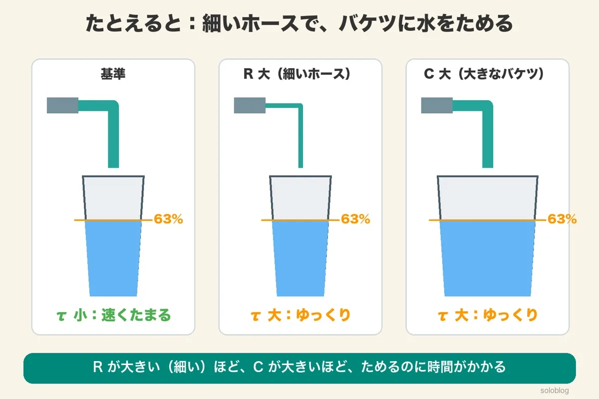 3つのバケツのイラスト。基準（τ小で速くたまる）、細いホース＝Rが大きい（τ大でゆっくり）、大きなバケツ＝Cが大きい（τ大でゆっくり）。どれも63%の水位に線