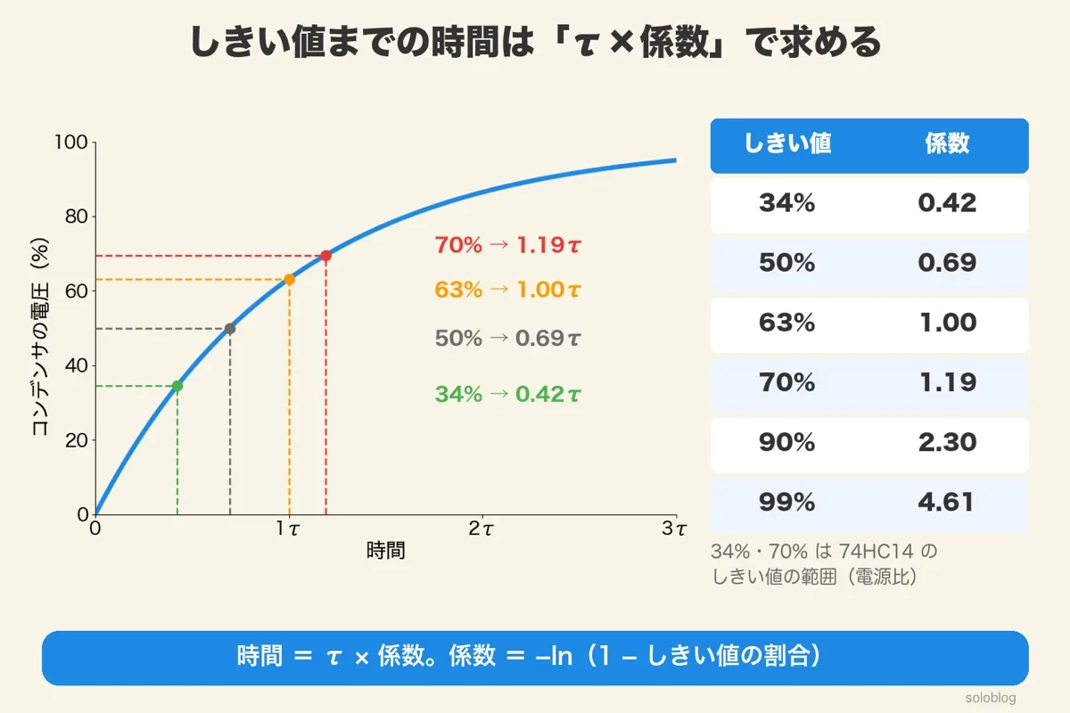 充電のカーブに、34%は0.42τ、50%は0.69τ、63%は1.00τ、70%は1.19τで届く印。右に係数の表（90%は2.30、99%は4.61）。34%と70%は74HC14のしきい値の範囲