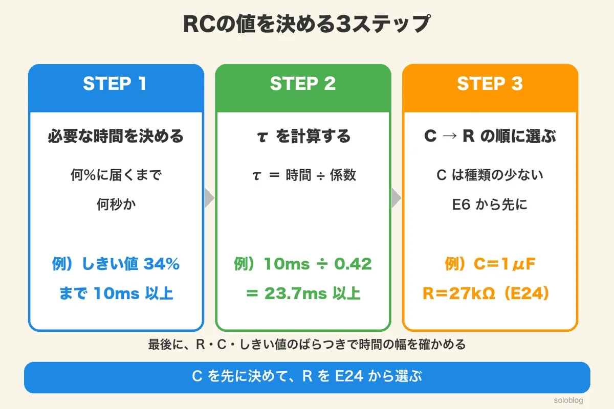 3枚のカード。STEP1 必要な時間を決める（しきい値34%まで10ms以上）、STEP2 τを計算する（10ms÷0.42＝23.7ms以上）、STEP3 C→Rの順に選ぶ（C＝1μF、R＝27kΩ）