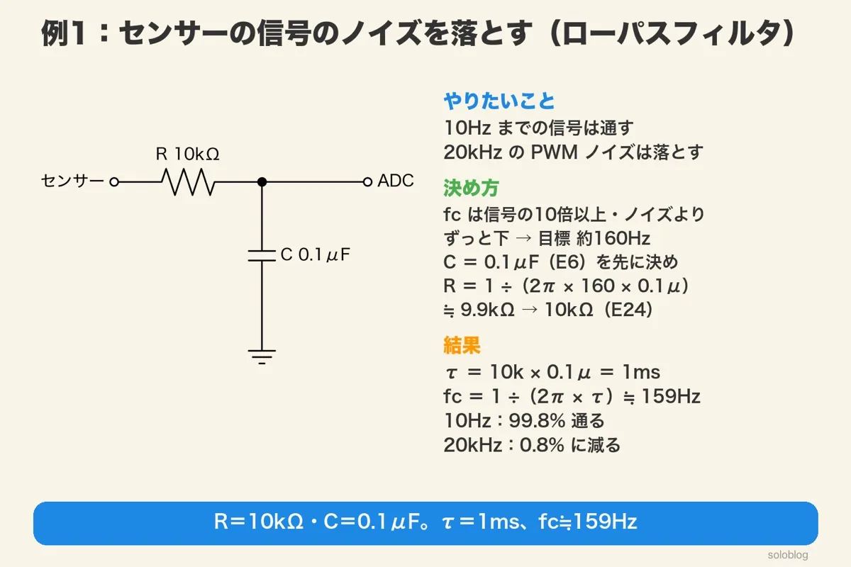 センサーからR 10kΩを通ってADCへ、間にC 0.1μFをGNDとの間に入れたローパスフィルタの回路図と計算。目標fc約160Hz、C＝0.1μFを先に決め、R＝1÷（2π×160×0.1μ）≒9.9kΩを10kΩに。10Hzは99.8%通り、20kHzは0.8%に減る