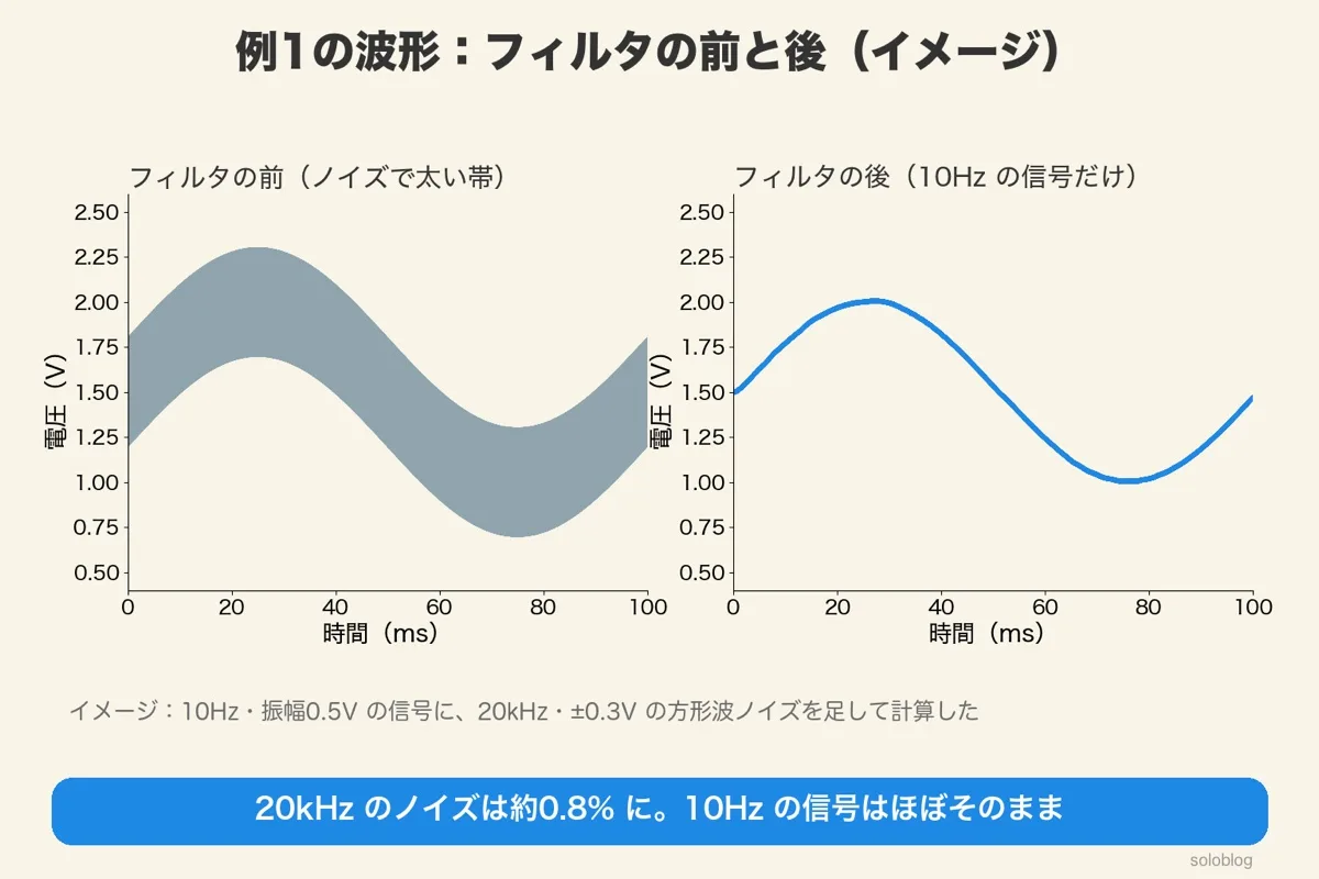 フィルタの前は10Hzの信号に20kHz・±0.3Vのノイズが乗って太い帯、フィルタの後は10Hzのなめらかな波だけが残る波形（イメージ）