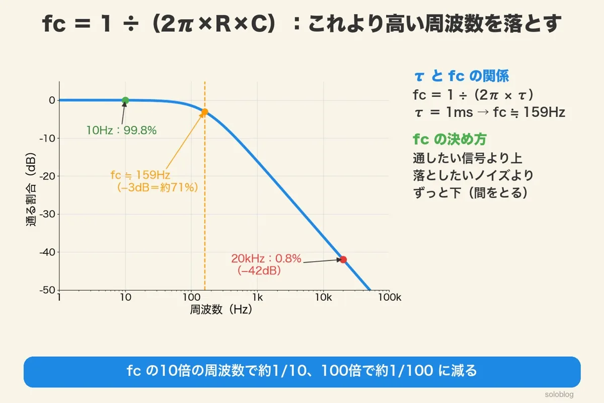 RCローパスフィルタの周波数特性のグラフ。10Hzで99.8%、fc約159Hzで−3dB（約71%）、20kHzで0.8%（−42dB）。fc＝1÷（2π×τ）、τ＝1msでfc約159Hz