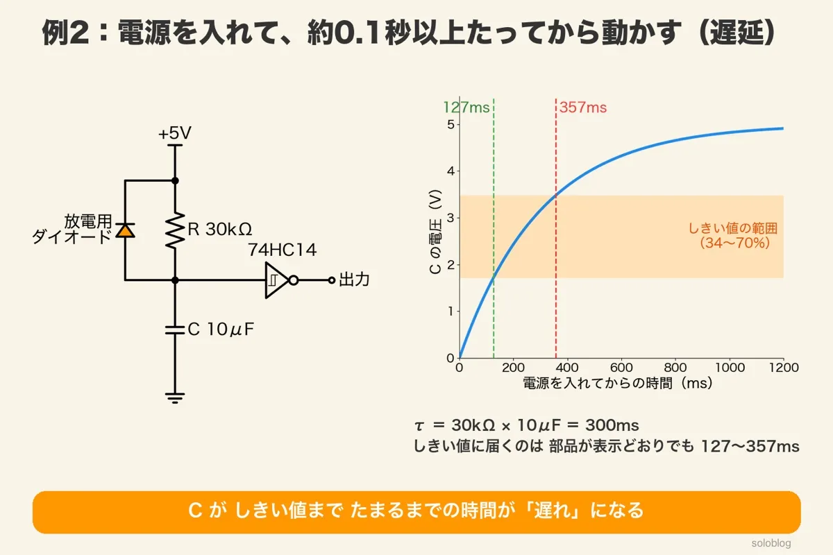 遅延回路の図。+5VからR 30kΩでC 10μFを充電し、その電圧を74HC14で受ける。Rに並列にカソードを+5V側に向けた放電用ダイオード。右のグラフでCの電圧がしきい値の範囲（電源の34〜70%）に127〜357msで届く
