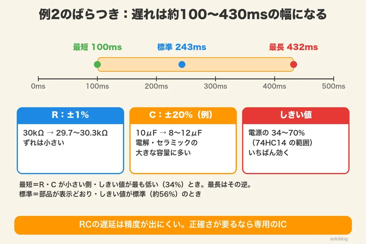 遅れの時間の幅の図。最短100ms・標準243ms・最長432ms。Rは±1%でずれが小さく、Cは±20%（例）、しきい値は電源の34〜70%でいちばん効く