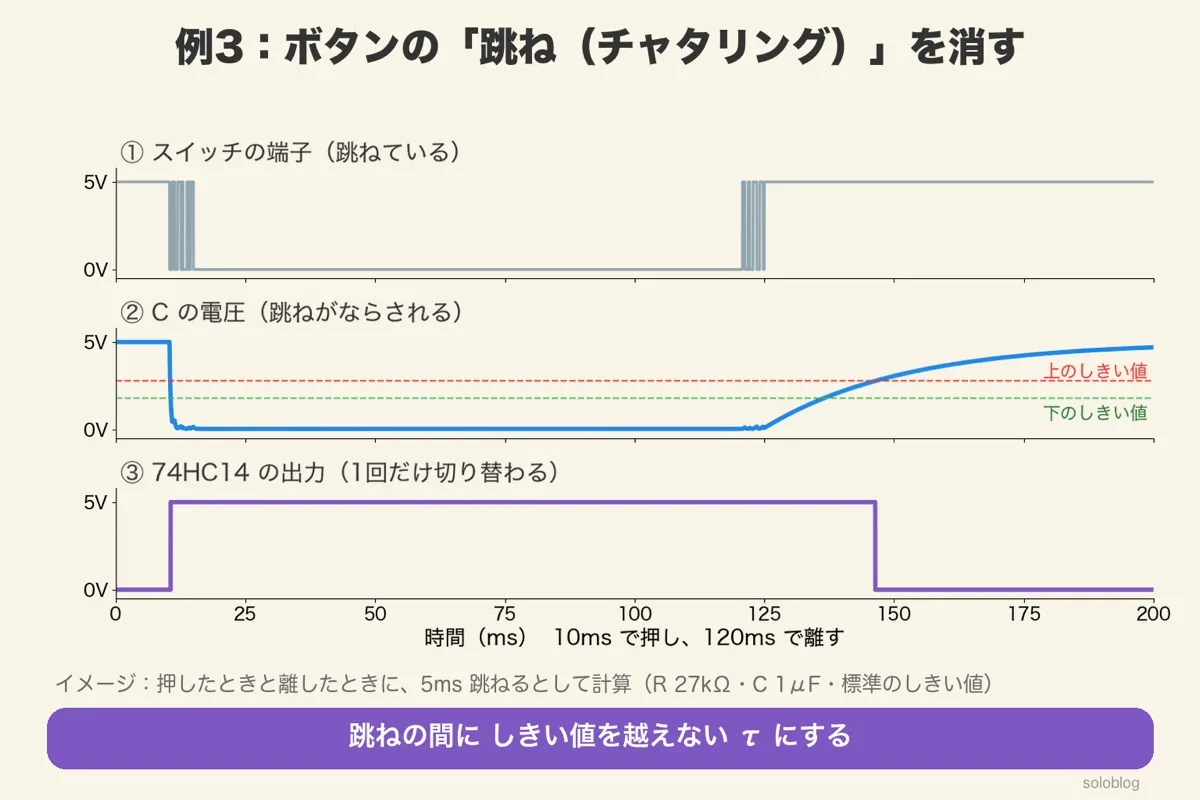 3段の波形（イメージ）。①スイッチの端子は押したときと離したときに5ms跳ねる、②Cの電圧は跳ねがならされ、ゆっくり上のしきい値を越える、③74HC14の出力は1回だけ切り替わる