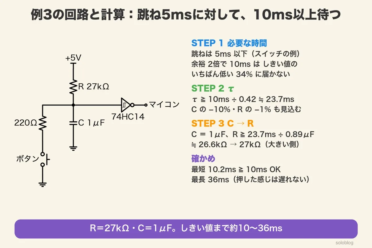 チャタリング除去の回路図。+5VからR 27kΩ、C 1μFをGNDとの間に、ボタンは220Ωを通してGNDへ、Cの電圧を74HC14で受けてマイコンへ。計算はτ≧10ms÷0.42≒23.7ms、R≧23.7ms÷0.89μF≒26.6kΩを27kΩに。最短10.2ms・最長36ms