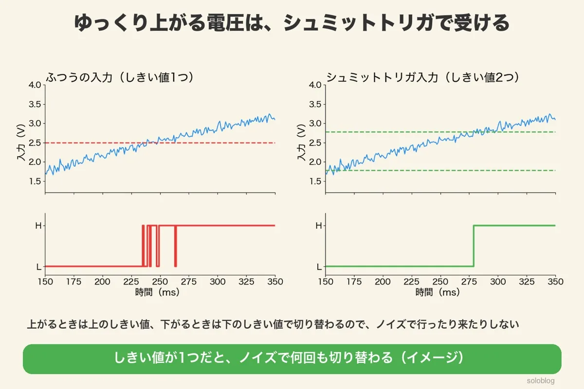 ノイズの乗ったゆっくり上がる電圧の比較（イメージ）。しきい値1つの普通の入力では出力が何回もHとLを行き来し、上と下の2つのしきい値を持つシュミットトリガ入力では1回だけ切り替わる