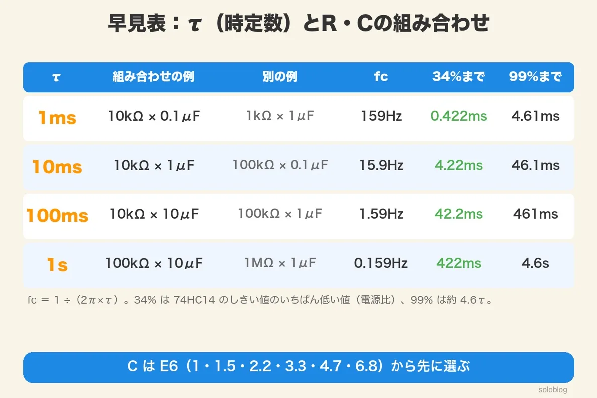 早見表。τ1msは10kΩ×0.1μF（fc159Hz）、10msは10kΩ×1μF（15.9Hz）、100msは10kΩ×10μF（1.59Hz）、1sは100kΩ×10μF（0.159Hz）。34%までは0.42τ、99%までは約4.6τ