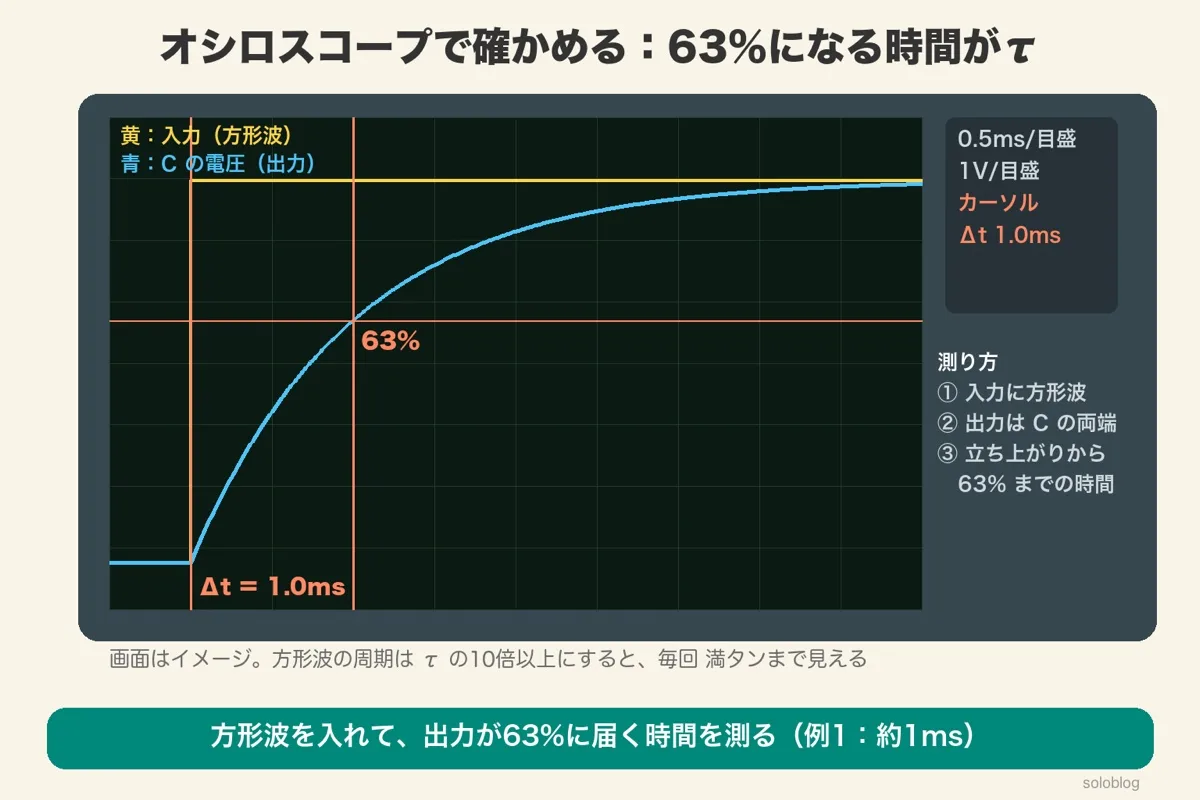 オシロスコープの画面（イメージ）。黄色の方形波の入力が上がった瞬間から、青いCの電圧が63%に届くまでの時間をカーソルで測ると1.0ms