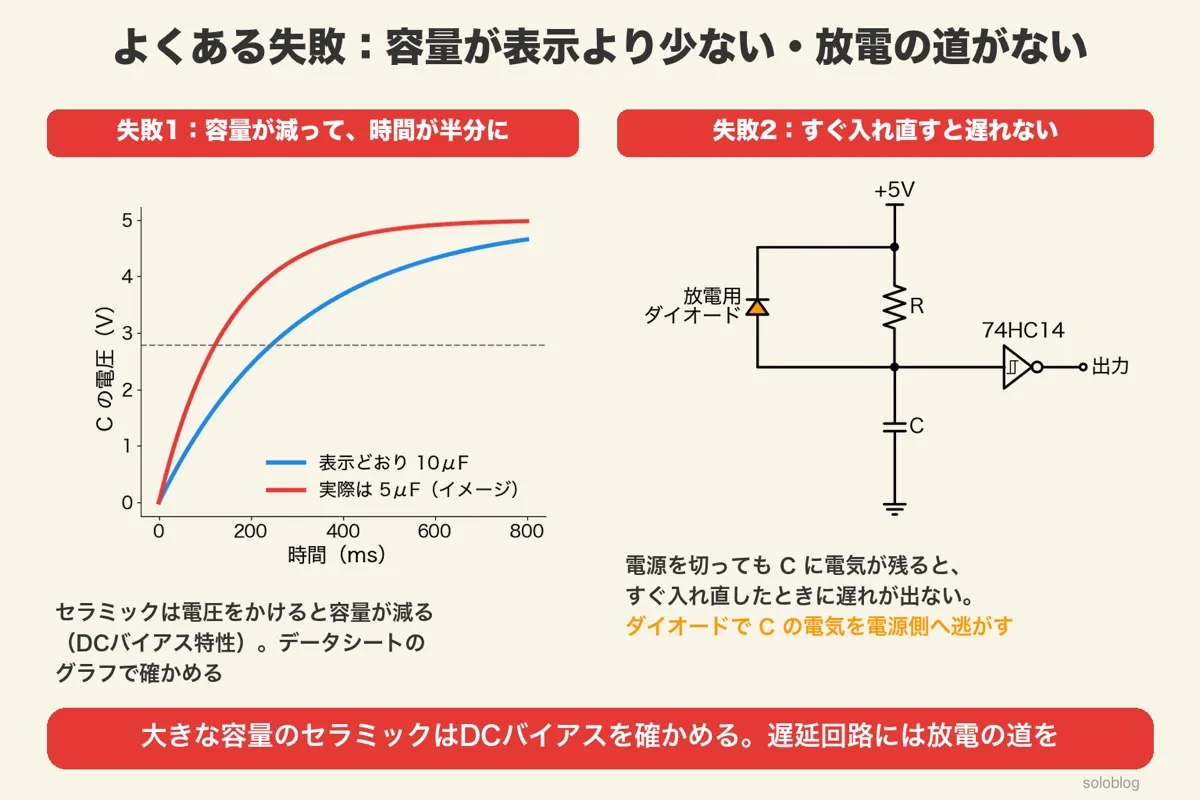 左は容量が10μFから5μFに減ったとき（イメージ）にしきい値へ届く時間が半分になるグラフ。右は遅延回路のRに並列に入れた放電用ダイオード（カソードを+5V側）。電源を切ったときCの電気を電源側へ逃がす