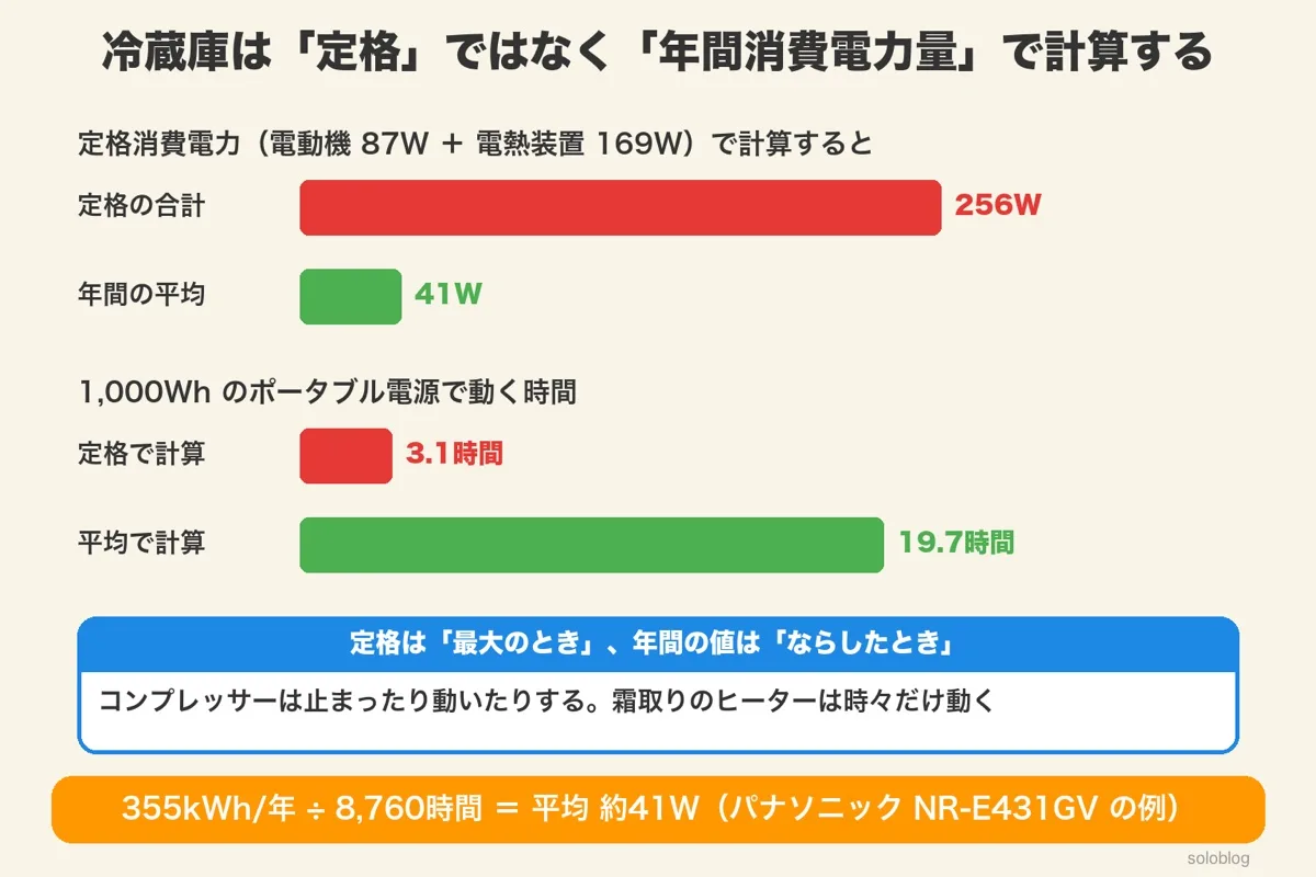 冷蔵庫の定格の合計256Wと年間の平均約41Wの比較と、1000Whで定格なら3.1時間・平均なら19.7時間