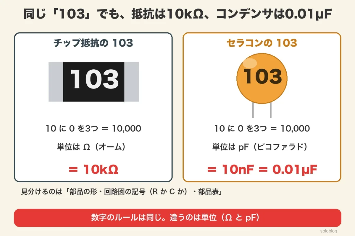 103と印字されたチップ抵抗（10に0を3つで10,000、単位Ωで10kΩ）と、103と印字されたセラミックコンデンサ（単位pFで10nF＝0.01µF）の比較