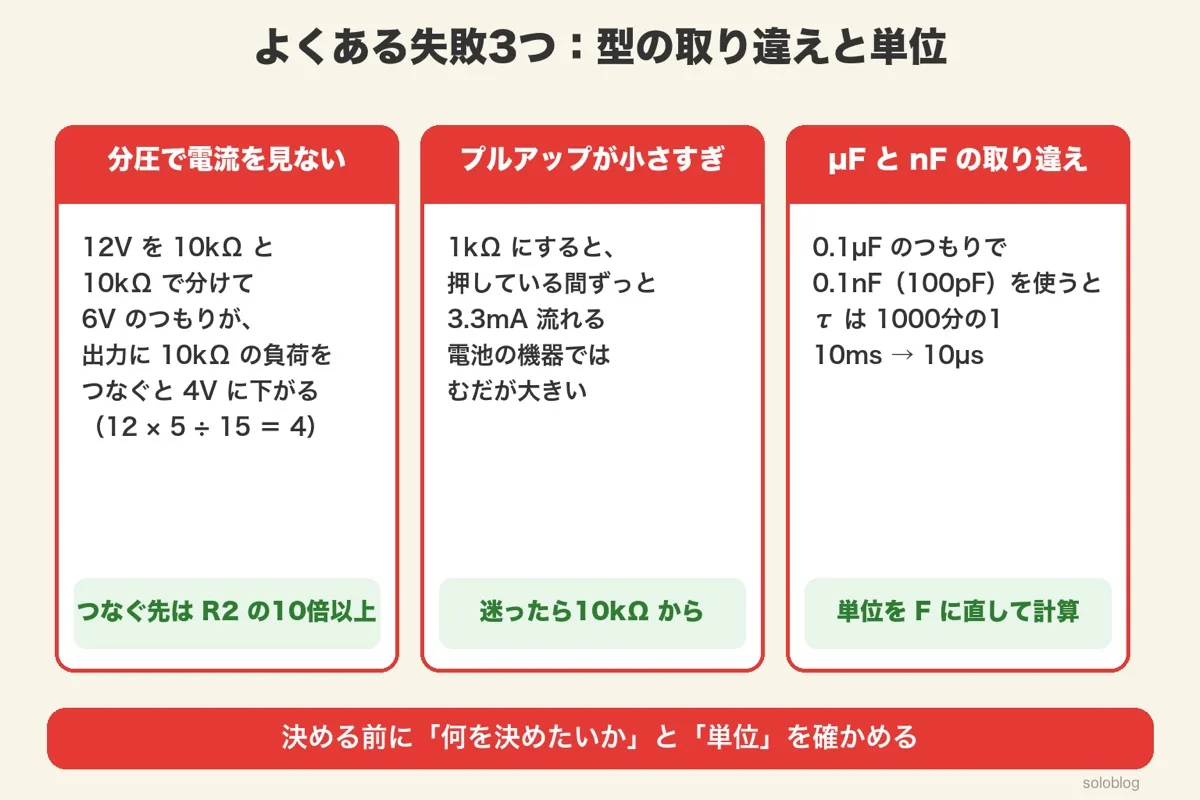 よくある失敗3つ。10kΩと10kΩの分圧に10kΩの負荷をつなぐと6Vのつもりが4Vに下がる、プルアップ1kΩは押している間3.3mA流れる、0.1µFのつもりで0.1nFを使うとτが1000分の1