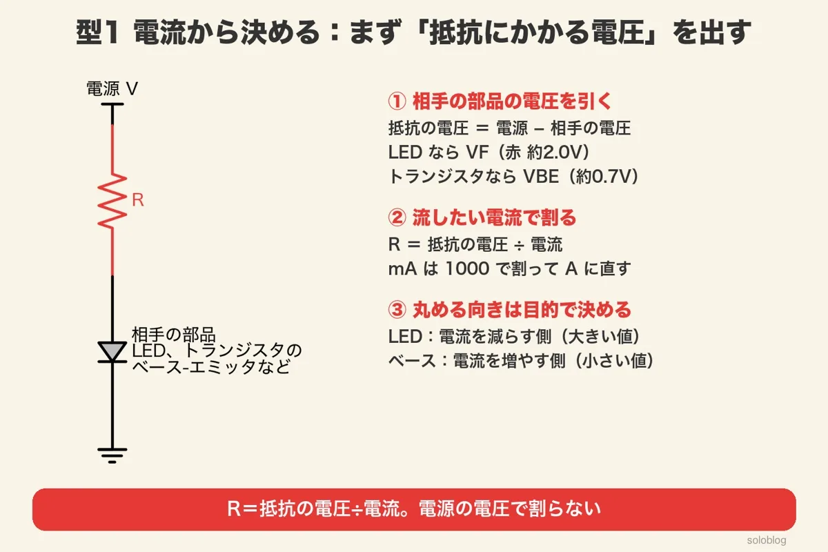電源から抵抗Rと相手の部品(LEDやトランジスタのベース-エミッタなど)の直列回路。①相手の部品の電圧を引く(LEDはVF約2.0V、トランジスタはVBE約0.7V)②流したい電流で割る③丸める向きはLEDが大きい値、ベースが小さい値