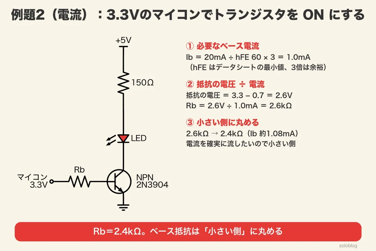 マイコン3.3VからRbを通してNPNトランジスタ2N3904のベースへ、コレクタ側に+5V・150Ω・LEDの回路図。Ib=20mA÷hFE60×3=1.0mA、抵抗の電圧3.3−0.7=2.6V、Rb=2.6kΩを小さい側の2.4kΩ(Ib約1.08mA)に丸める